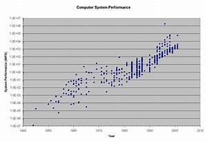 Graph Showing Cpu Performance Increasing With Time