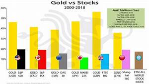 Gold Vs Stocks Bullionbuzz Chart Of The Week Bmg