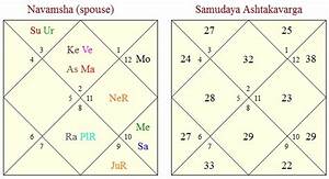 Vedic Astrology Research Portal D 9 Navamsha Chart In Vedic Astrology