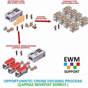 ewm opportunistic cross docking process ewmsupport