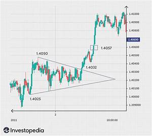 most commonly used forex chart patterns