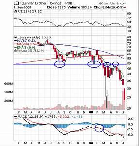 All Allan Leh Chart Analysis