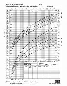 Cdc Growth Chart For Girls Birth To 36 Months Health 4 Littles