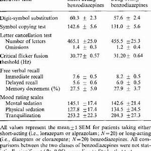 Comparison Of Benzodiazepines With Different Half Lives On Behavioral