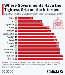 Chart Where Governments Have The Tightest Grip On The Internet Statista