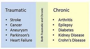 Chronic Illness Or Traumatic Illness Illness Warriors