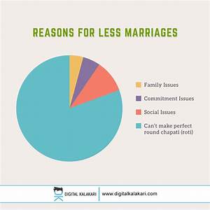 Marriage Problems Pie Chart By Digitalkalakari On Deviantart