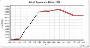 Chart Of The Day Duluth Population Over Time Streets Mn