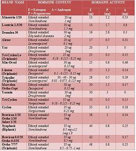 Hormone Content Comparison Chart Hormonal Birth Control