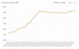 Instagram Followers Plateaued At 1 500 See Chart Anybody Have An