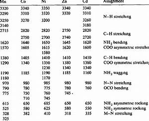 ir frequency chart