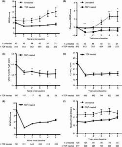 prognostic scores in untreated and tdf treated cohorts during follow up