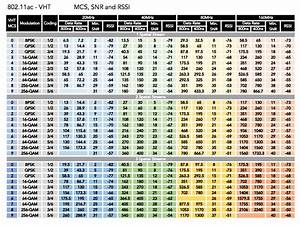 Mcs Index Chart 802 11ac Vht Downloadable Version Available