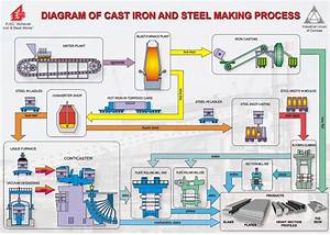 Make A Flow Chart On Manufacture Of Steel Brainly In