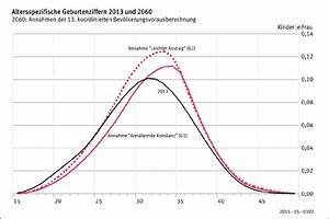 Age Specific Fertility Rates 2013 And 2060 Download Scientific Diagram