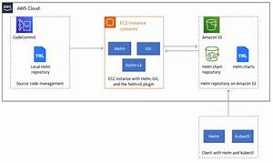 set up a helm v3 chart repository in amazon s3 aws prescriptive guidance