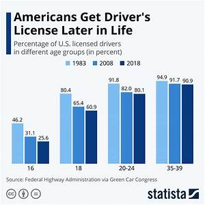 Chart Americans Get Driver 39 S Licenses Later In Life Statista