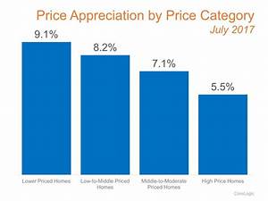 What Home Price Ranges Have Increased In Value The Most Homesmsp