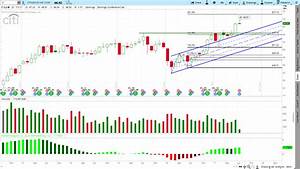 Long Term Trend Review For Bac C Jpm Trendy Stock Charts