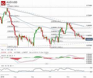 Australian Dollar Forecast Aud Chart Selloff Could Accelerate