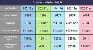 Apa Itu Standart Wireless Berikut Macam Macam Standard Wireless 802