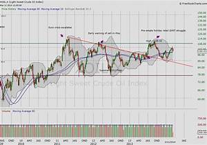 Investors Why Crude Oil Prices May Dictate Market Action See It Market