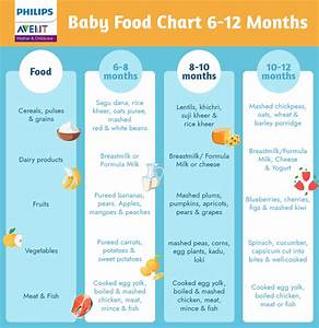 Baby Food Chart 6 12 Months Starting Philips Avent Pk