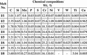 The Chemical Composition Cast Iron Download Table