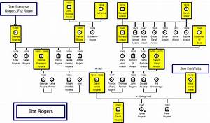 Genealogical Charts
