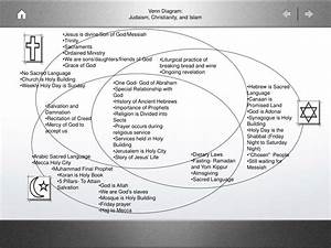 Judaism Christianity And Islam Venn Diagram General Wiring Diagram