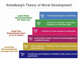  Kohlbergs Stages Of Moral Development