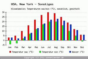 Klimatabelle New York Sonstiges Usa Und Klimadiagramm New York
