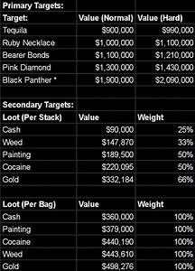 Gta Online Cayo Perico Heist Payout Guide Primary Secondary Loot 