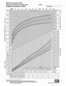 Cdc Growth Chart For Girls Birth To 36 Months Health 4 Littles