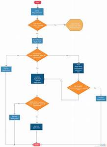 Loan Application And Processing Flowchart The Flowchart Explains The