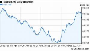 thb usd chart thai baht us dollar rates