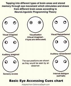 Basic Eye Accessing Cues Chart Mental Emotional Health Face Reading