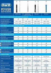  B Toothbrush Comparison Chart Reybresnahan