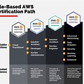 Certification Levels