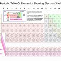 Electron Shell Diagram On the Periodic Table