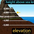 Elevation Sea Level
