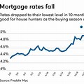 Rates Go Down