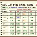 Natural Gas Pipe