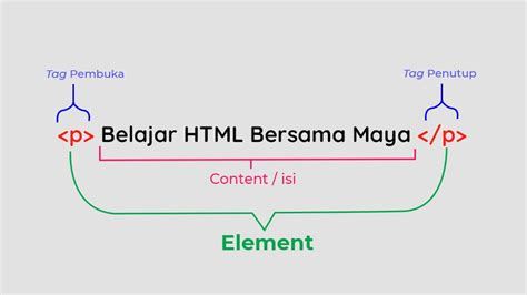 Html Tag: Elemen dasar dalam pembuatan form html