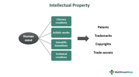 Acquiring Intellectual Property