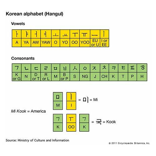Belajar Hangul (Tulisan Bahasa Korea)