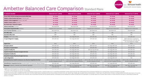 Ambetter Balanced Care 32 Plan Copays and Out-of-Pocket Maximum