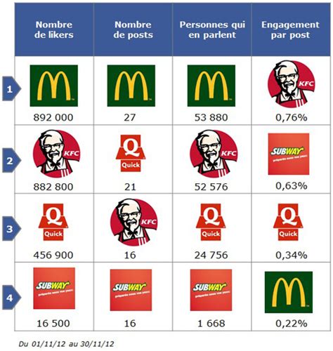 Fast Food Numéro 1 En France