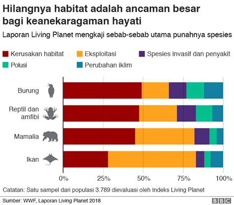 Habitat terhadap Jumlah Hewan
