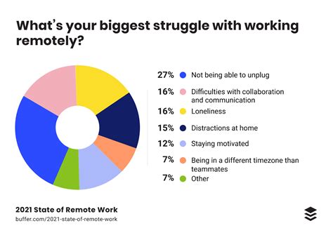 Remote Employee Productivity